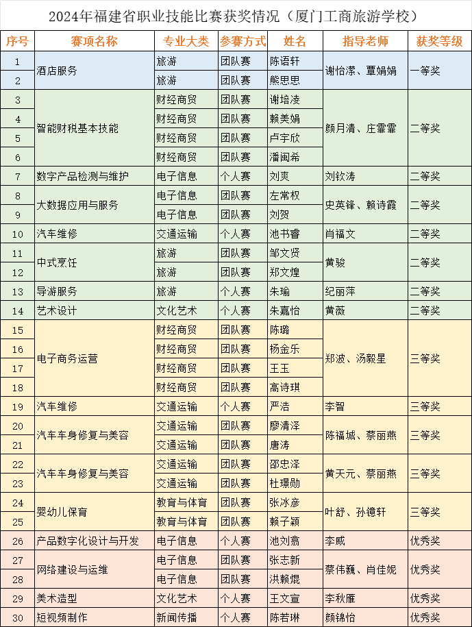 2024年福建省职业技能比赛获奖情况（厦门工商旅游学校）.png